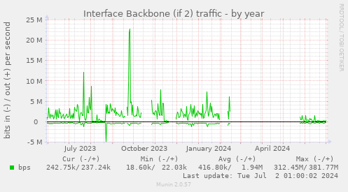 Interface Backbone (if 2) traffic