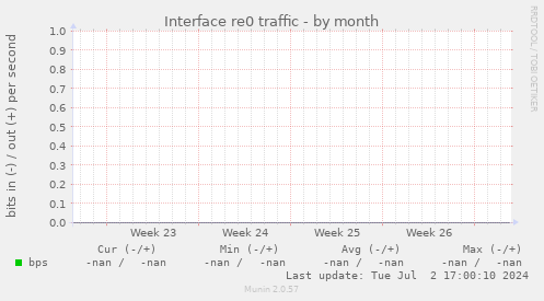 Interface re0 traffic
