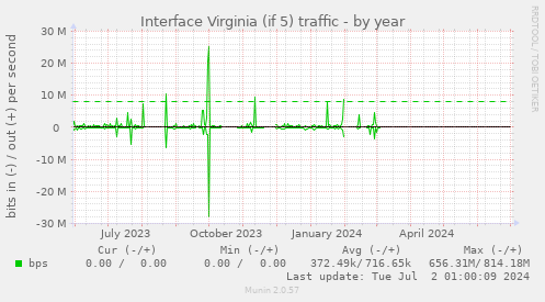 Interface Virginia (if 5) traffic