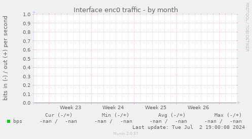 Interface enc0 traffic