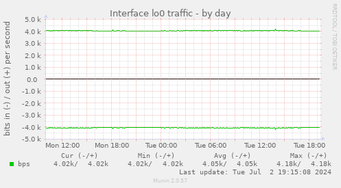 Interface lo0 traffic