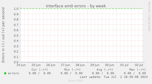 Interface em0 errors
