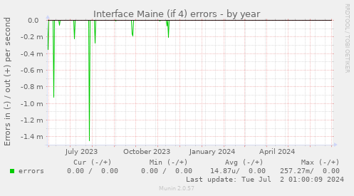 Interface Maine (if 4) errors