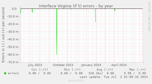 Interface Virginia (if 5) errors