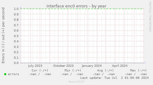 Interface enc0 errors