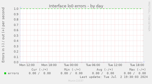 Interface lo0 errors